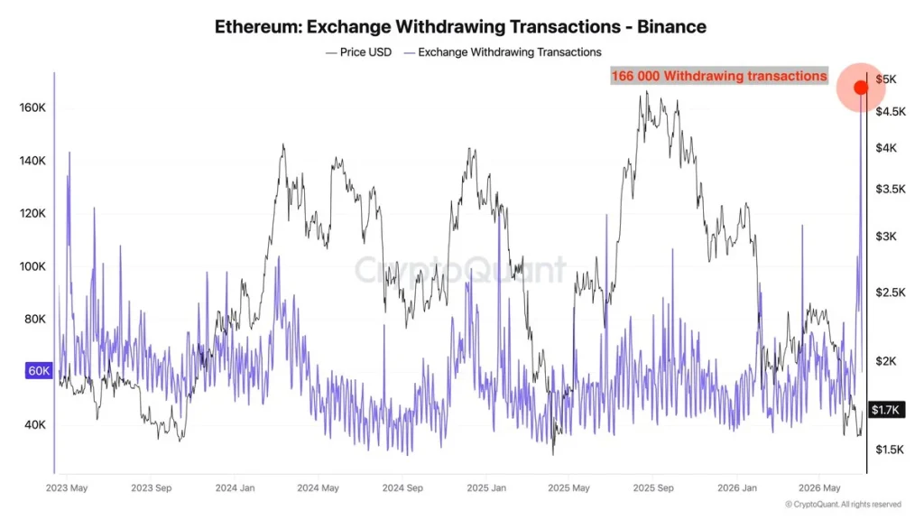 Ethereum Withdrawals in Three Years
