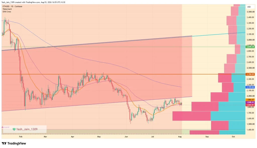 Ethereum Price Prediction August 2026