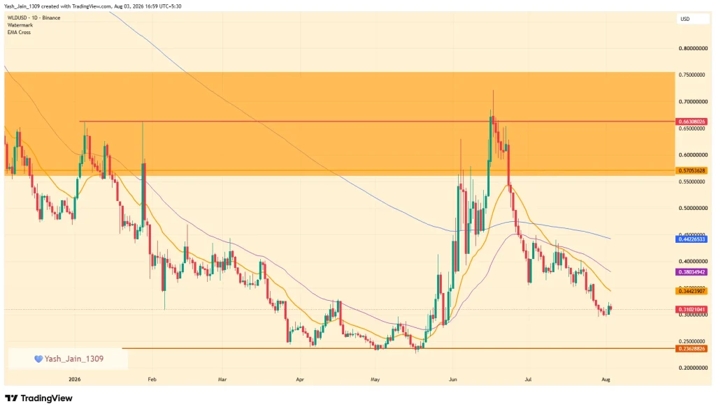 WLD Price Forecast August 2026