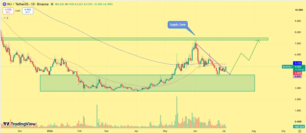 INJ price analysis
