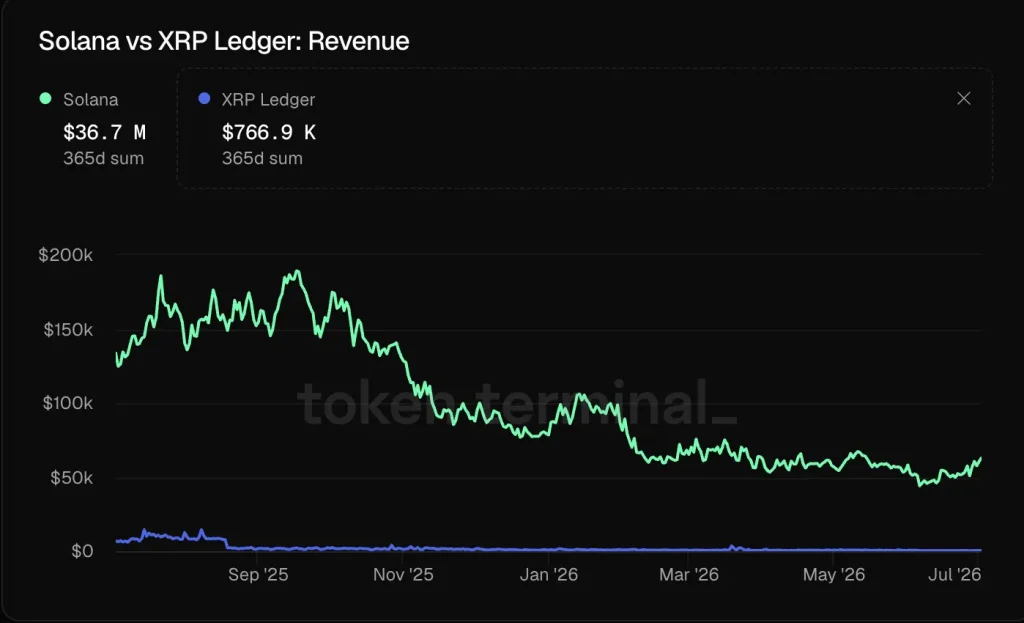 solana XRP Revenue