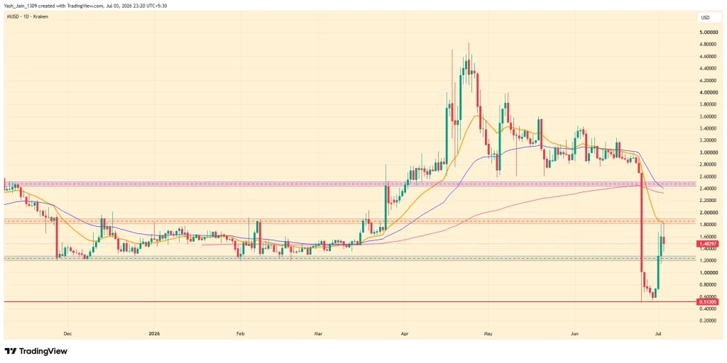 Memecore Price Rebounds After 82% Collapse Shook Markets, But Why?