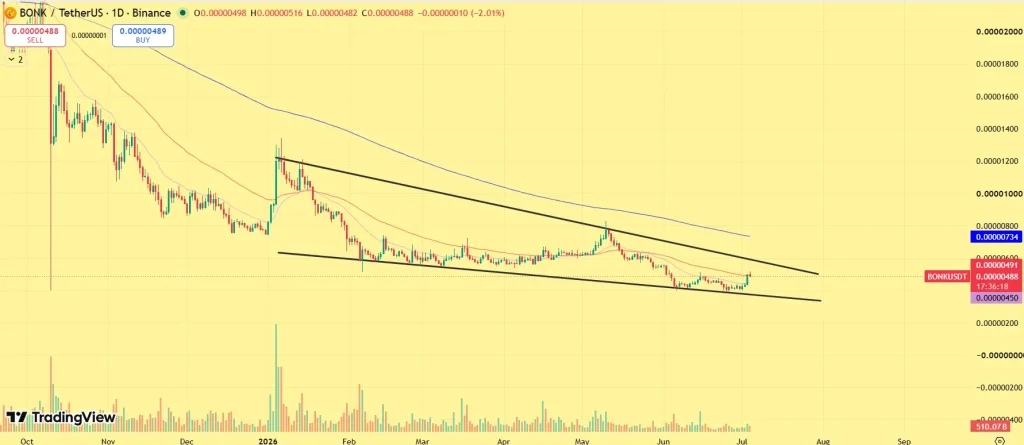 BONK price prediction