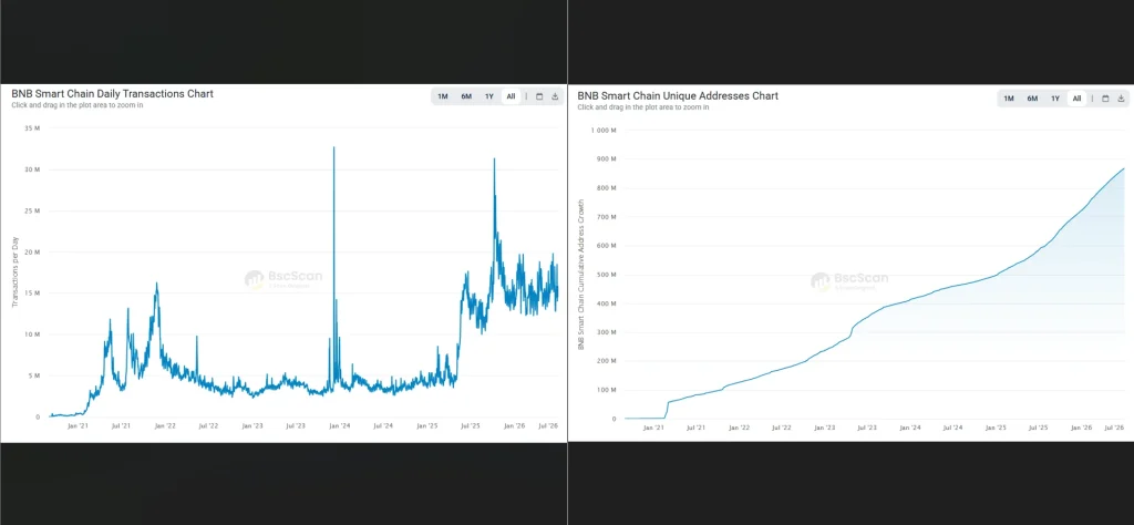 How Binance crossed 300 million users with high institutional volume and left other crypto exchanges behind?