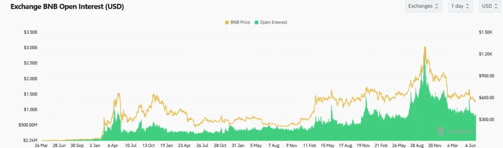 How Binance crossed 300 million users with high institutional volume and left other crypto exchanges behind?