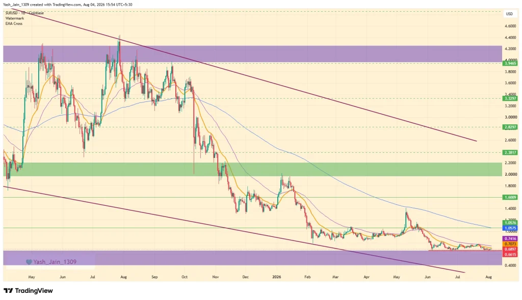 Sui (SUI) Price Prediction August 2026