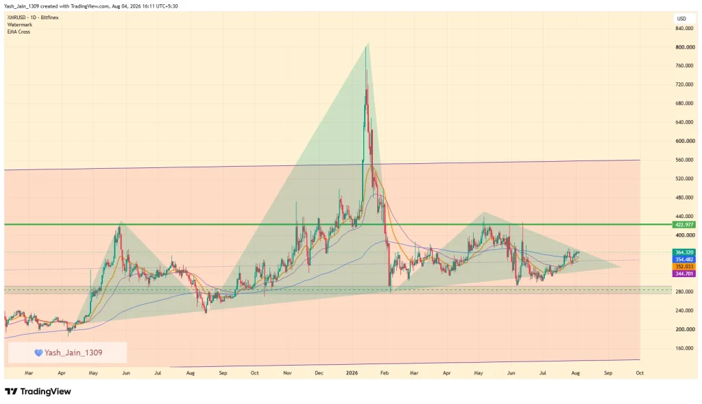 Monero (XMR) Price August 2026 Outlook