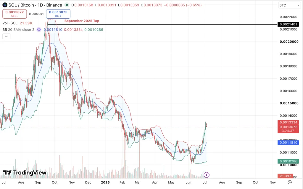 solana/btc price chart