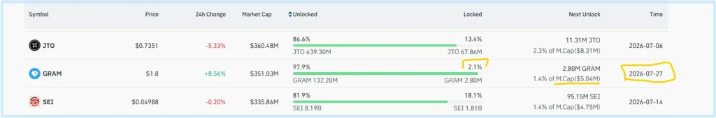 GRAM Price Jumps 20% But July Token Unlock Looms Large
