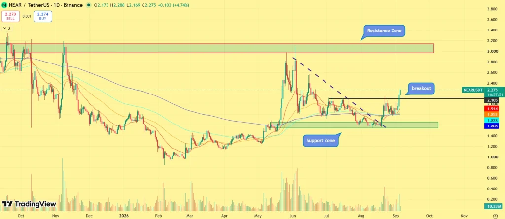 NEAR protocol price