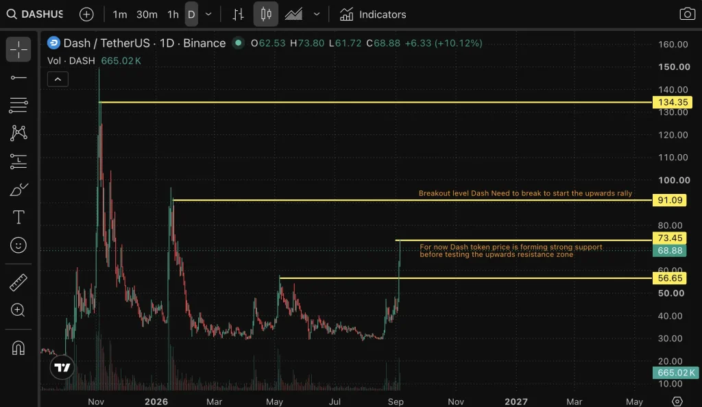 DAsh prcie chart