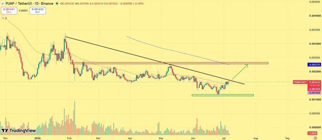 PUMP price prediction