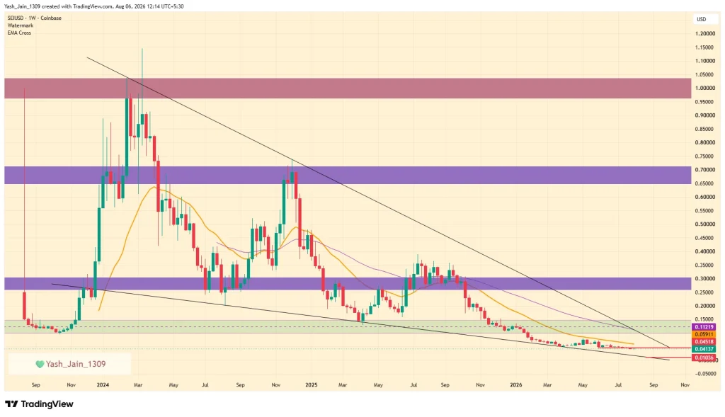 Coinpedia Sei (SEI) Price Prediction 2026