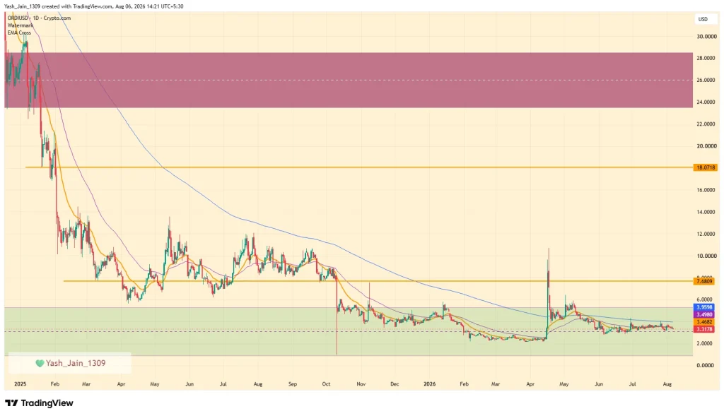 Ordinals (ORDI) Price Prediction August 2026