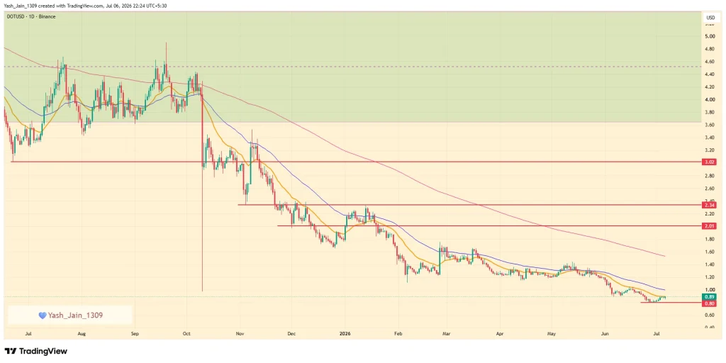 Major Staking Upgrades Live on Polkadot Today: Is DOT Price Set To Rise Over $1 Now?
