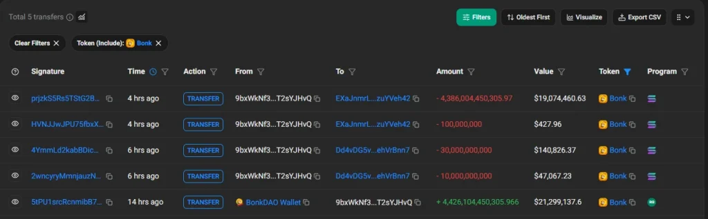 BonkDAO token exploit followed on solscan.io