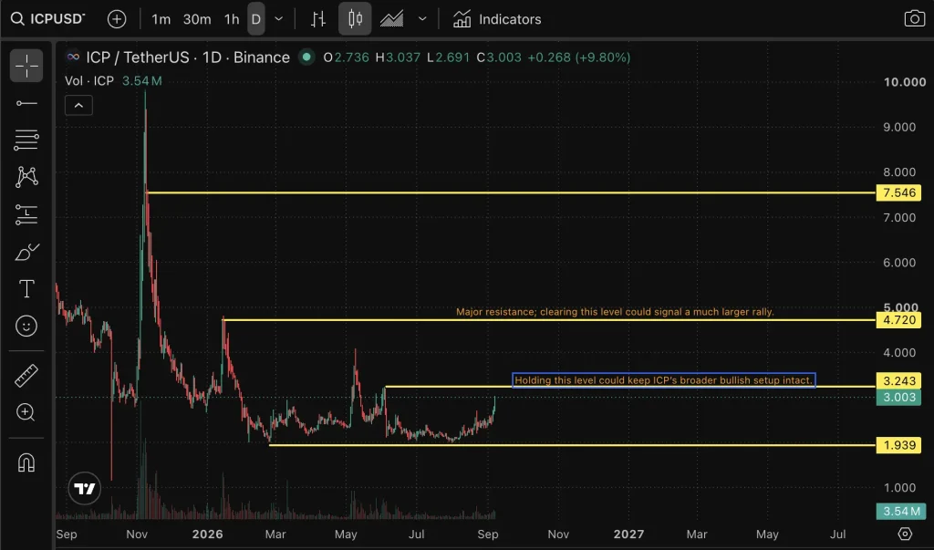 ICP Price chart