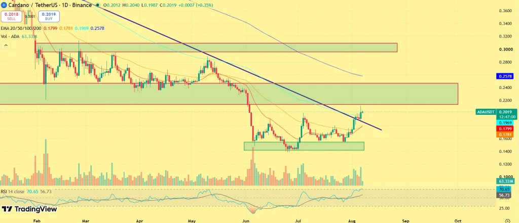 ADA price prediction