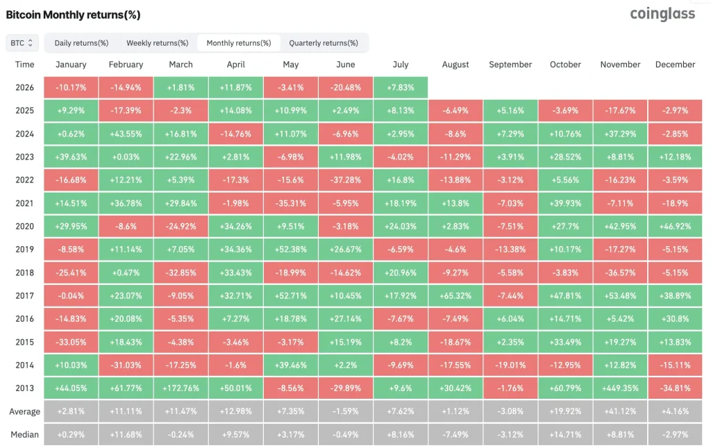 Bitcoin monthly return