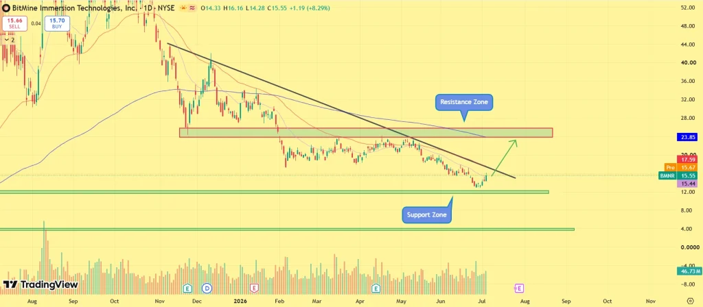 BMNR stock price analysis