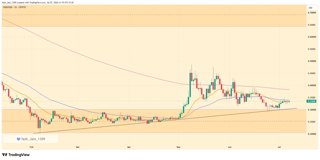 ONDO Price Eyes Breakout as Ondo Perps Launch Adds New Utility
