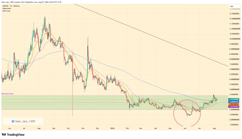 Uniswap Price Prediction August 2026