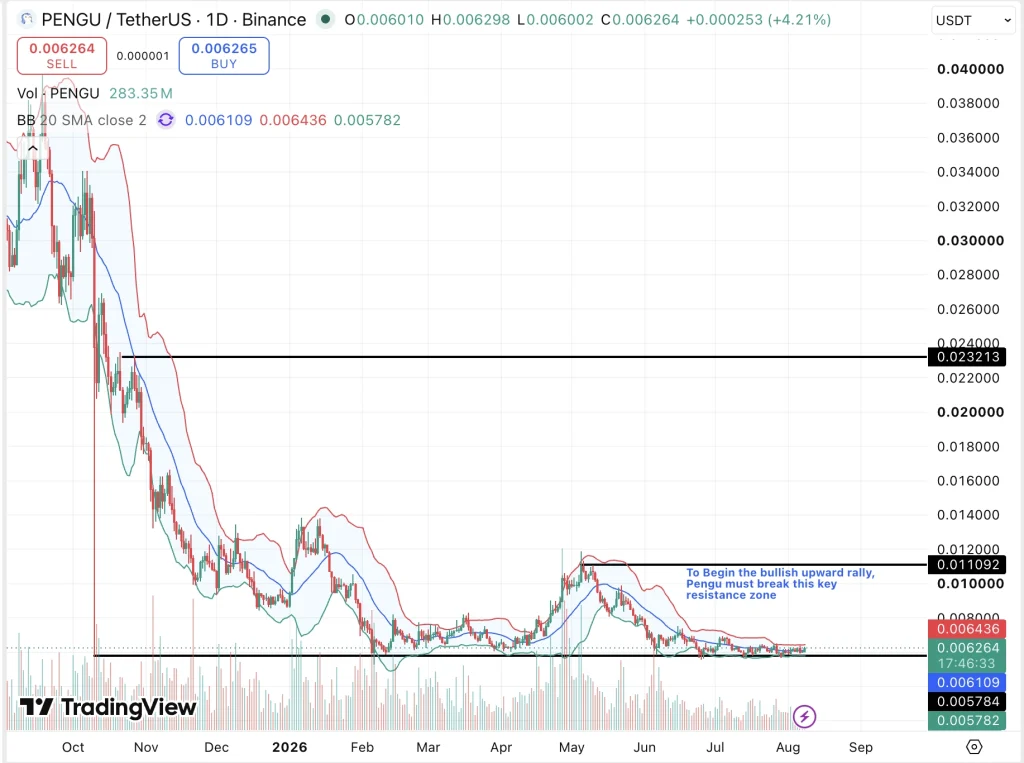 Pengu price chart