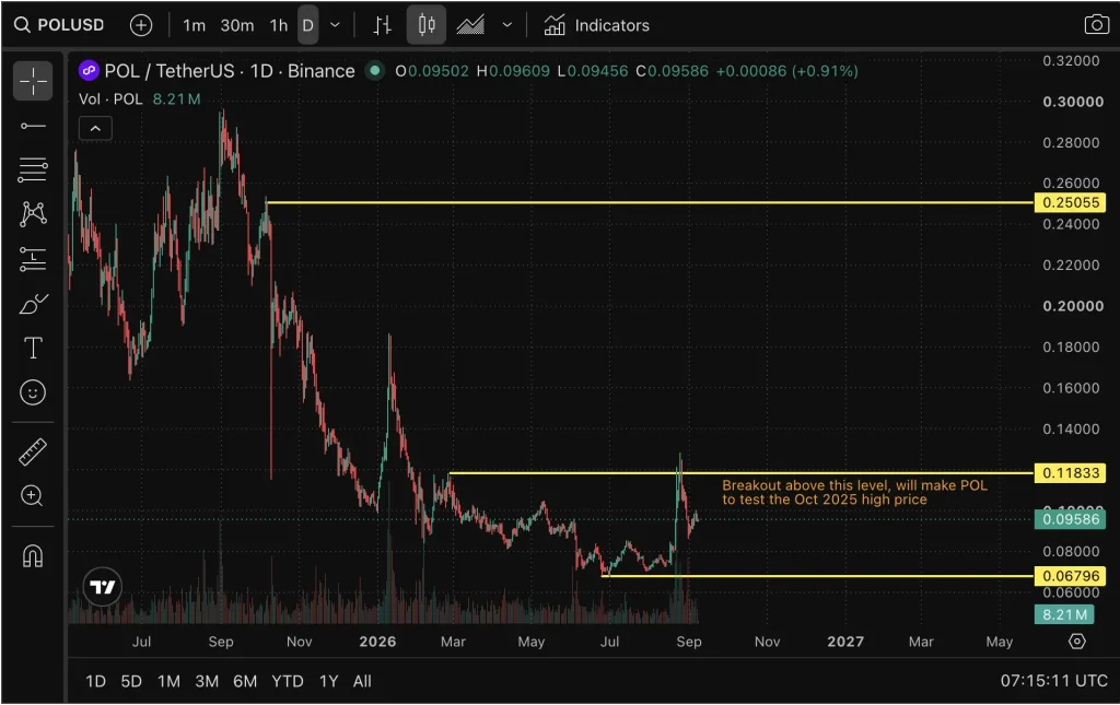 POL price chart