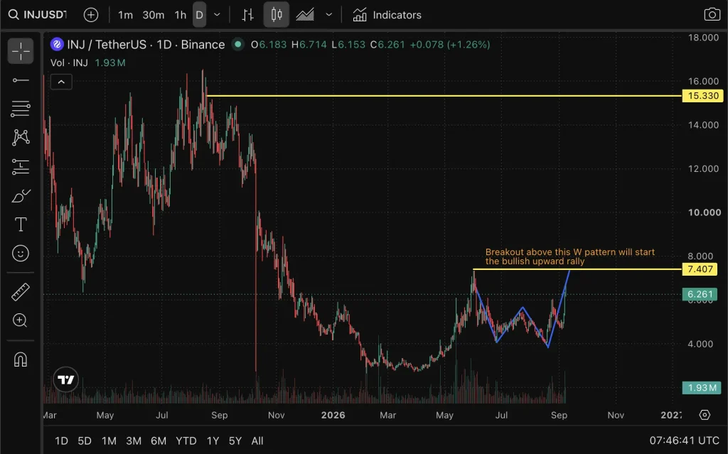 INJ price chart