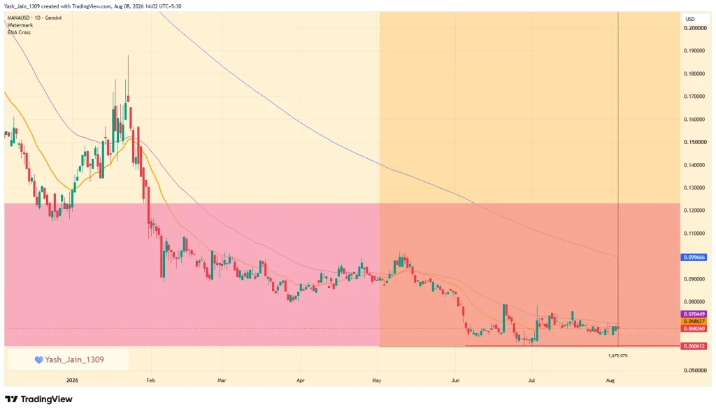 Decentraland (MANA) Price Prediction August 2026