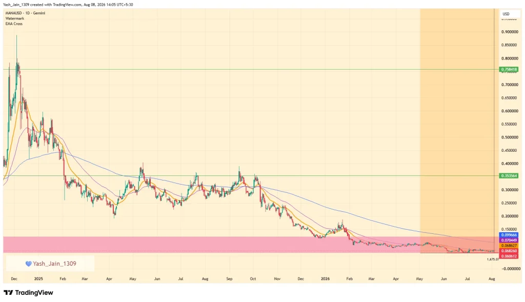 Decentraland (MANA) Price Prediction August 2026
