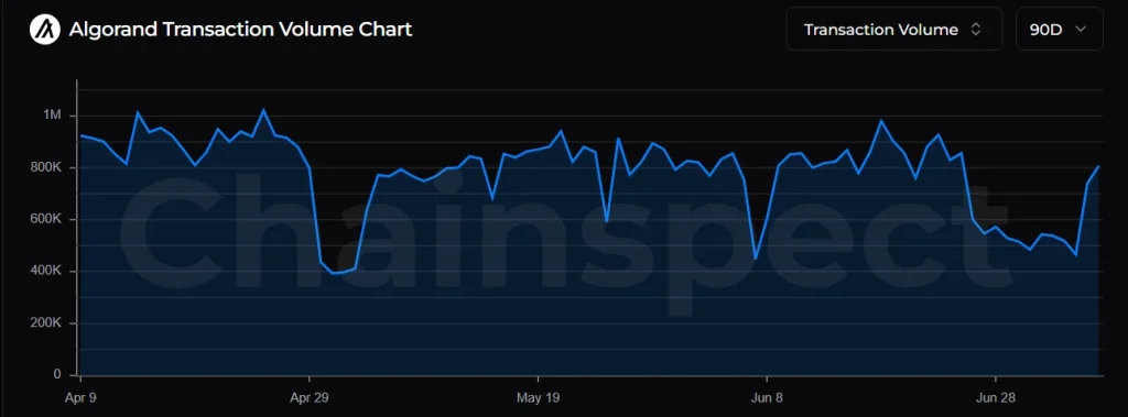 ALGO Price Risks Drop to $0.05 Despite Strong On-Chain Growth