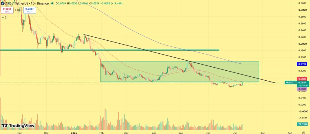 ARB price outlook