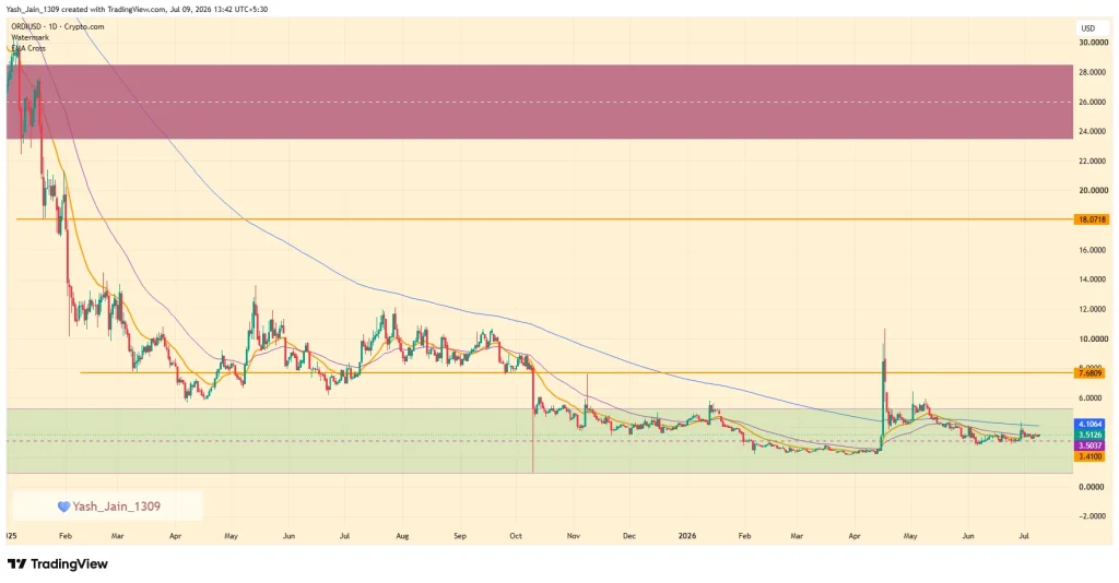 Ordinals (ORDI) Price Prediction July 2026