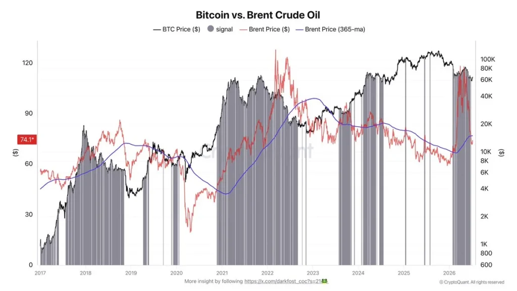 Bitcoin vs brent crude oil