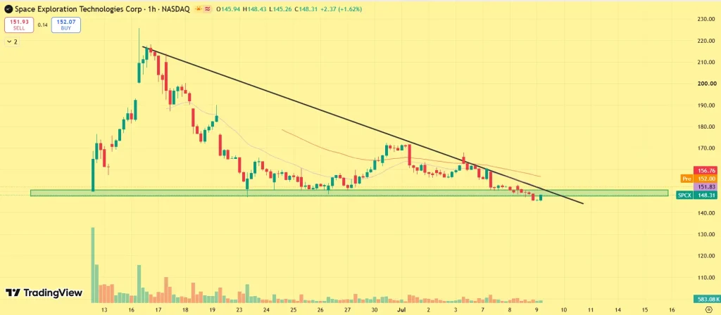 SPCX price outlook