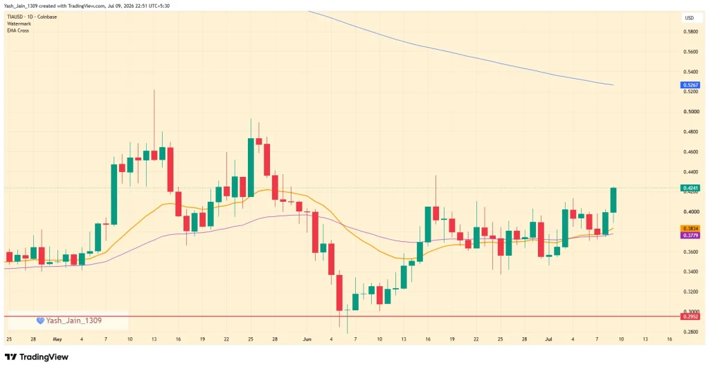 TIA Price Jumps 13% as Bulls Eye Key 200-Day EMA Breakout