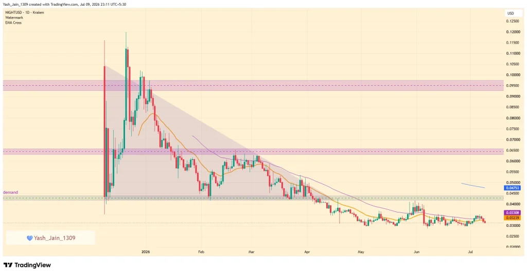 NIGHT Price Stays Under Pressure Despite Midnight's Token Terminal Partnership