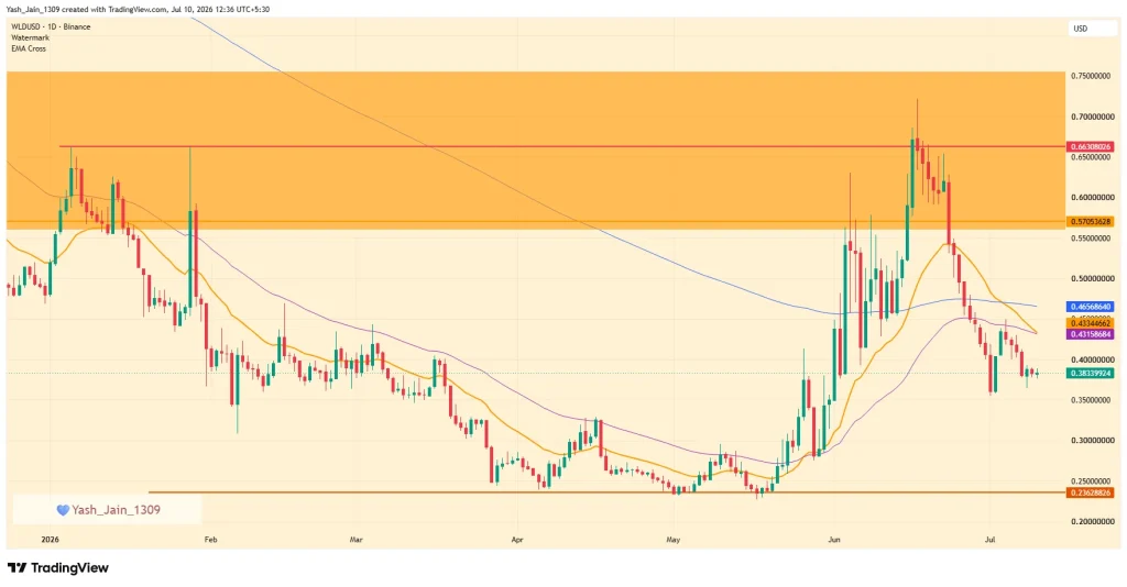 WLD Price Forecast July 2026