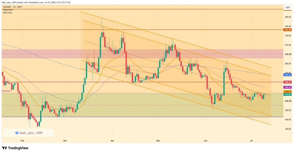 Bittensor (TAO) Price July 2026 Outlook