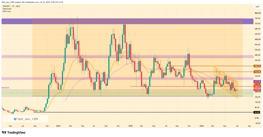 Coinpedia's Bittensor (TAO) Price Prediction 2026