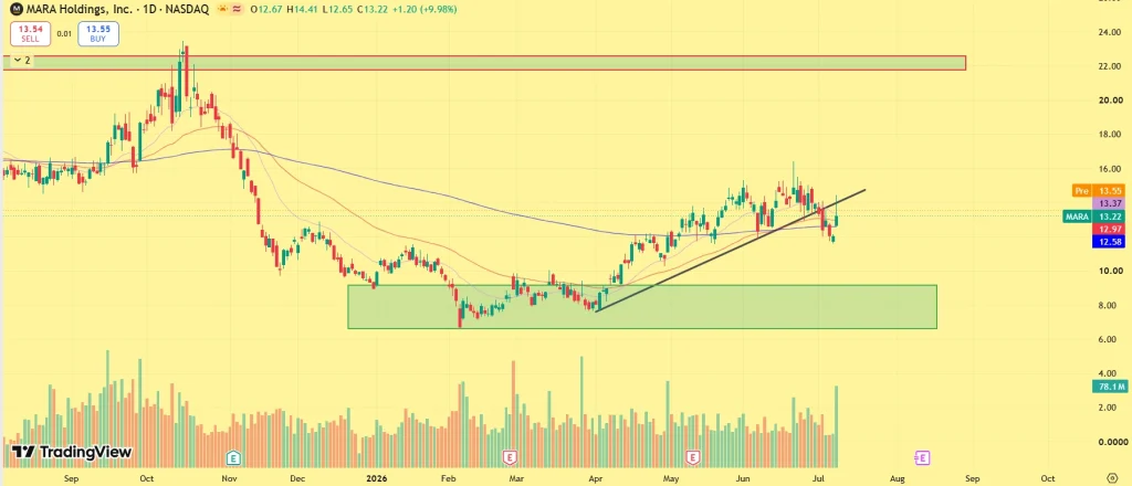 MARA Stock Price prediction