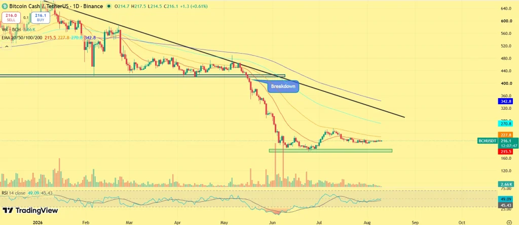 BCH price prediction
