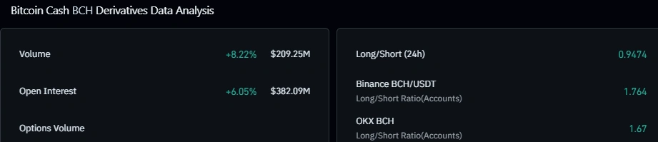 BCH derivatives data