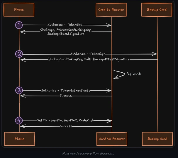 Anatomy of the security vulnerability on Tangem hardware wallets as revealed by Ledger