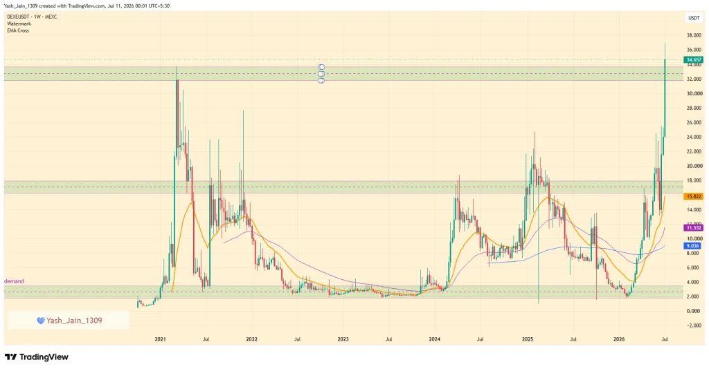 DEXE Price Hits New All-Time High After ChangeNOW Listing Boost