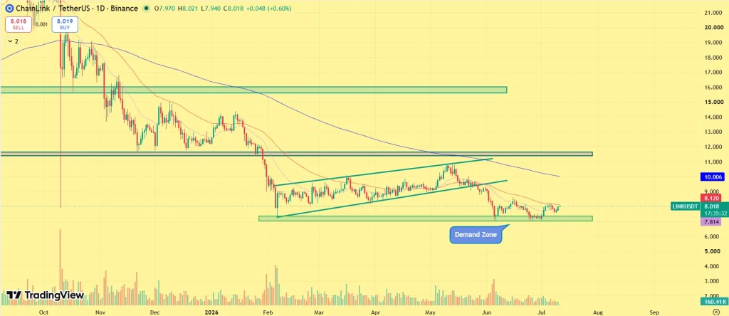 Chainlink price today