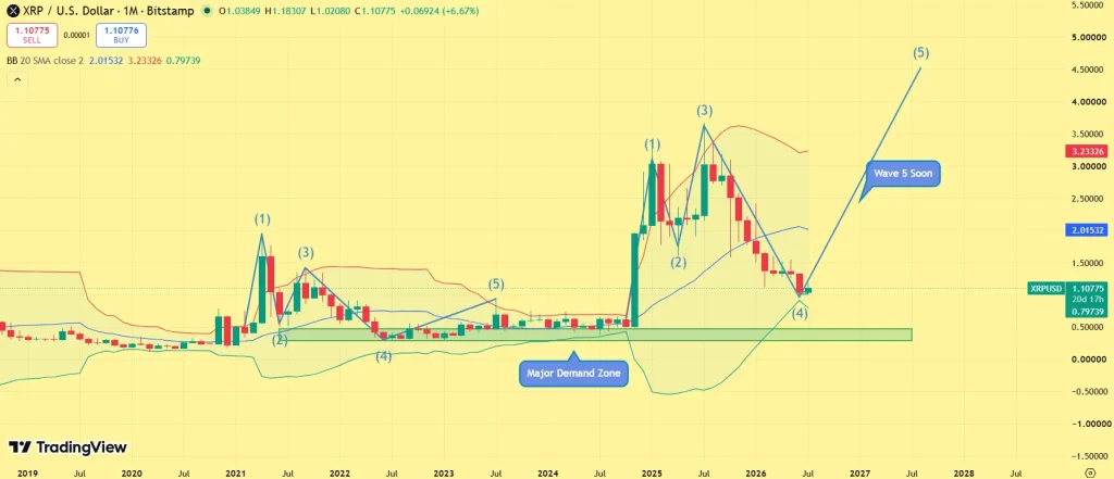 XRP monthly price chart