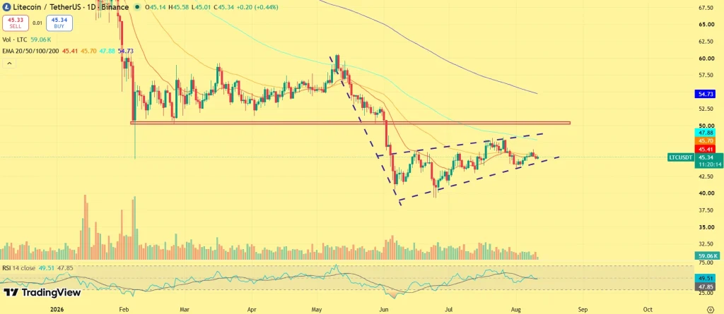 Litecoin price prediction