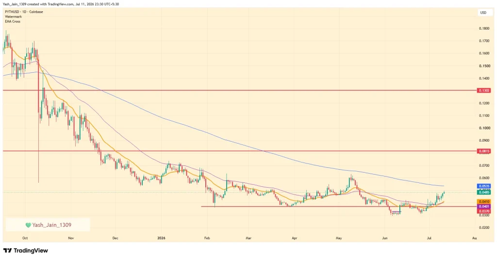 PYTH Price Eyes 200-Day EMA Breakout as Pyth Network Expands Market Coverage